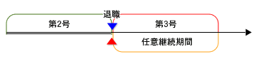 「国民年金第3号被保険者関係届」単独の提出が必要です。