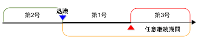 「国民年金第3号被保険者関係届」単独の提出が必要です。