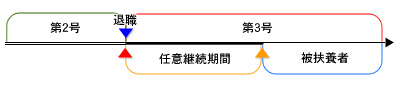 「国民年金第3号被保険者関係届」単独の提出が必要です。