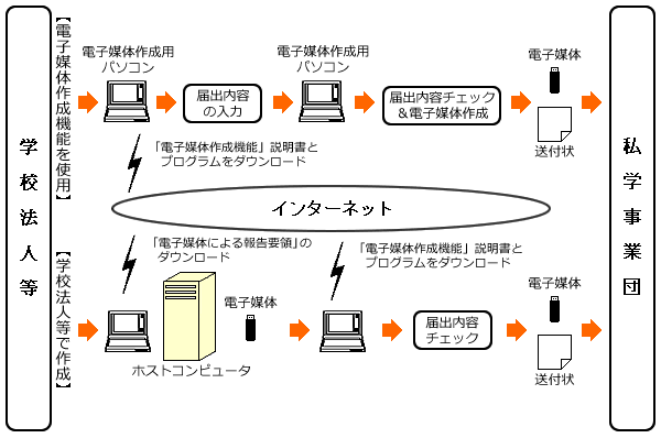 磁気媒体による届出手順の説明図