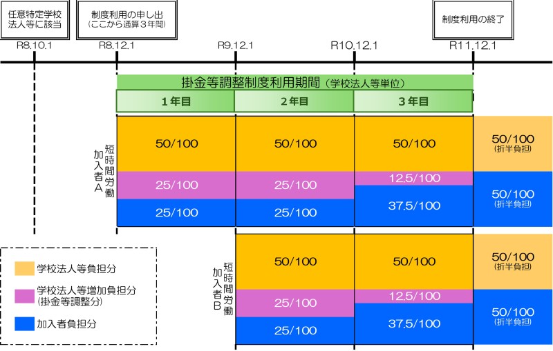 掛金等調整制度のイメージ図