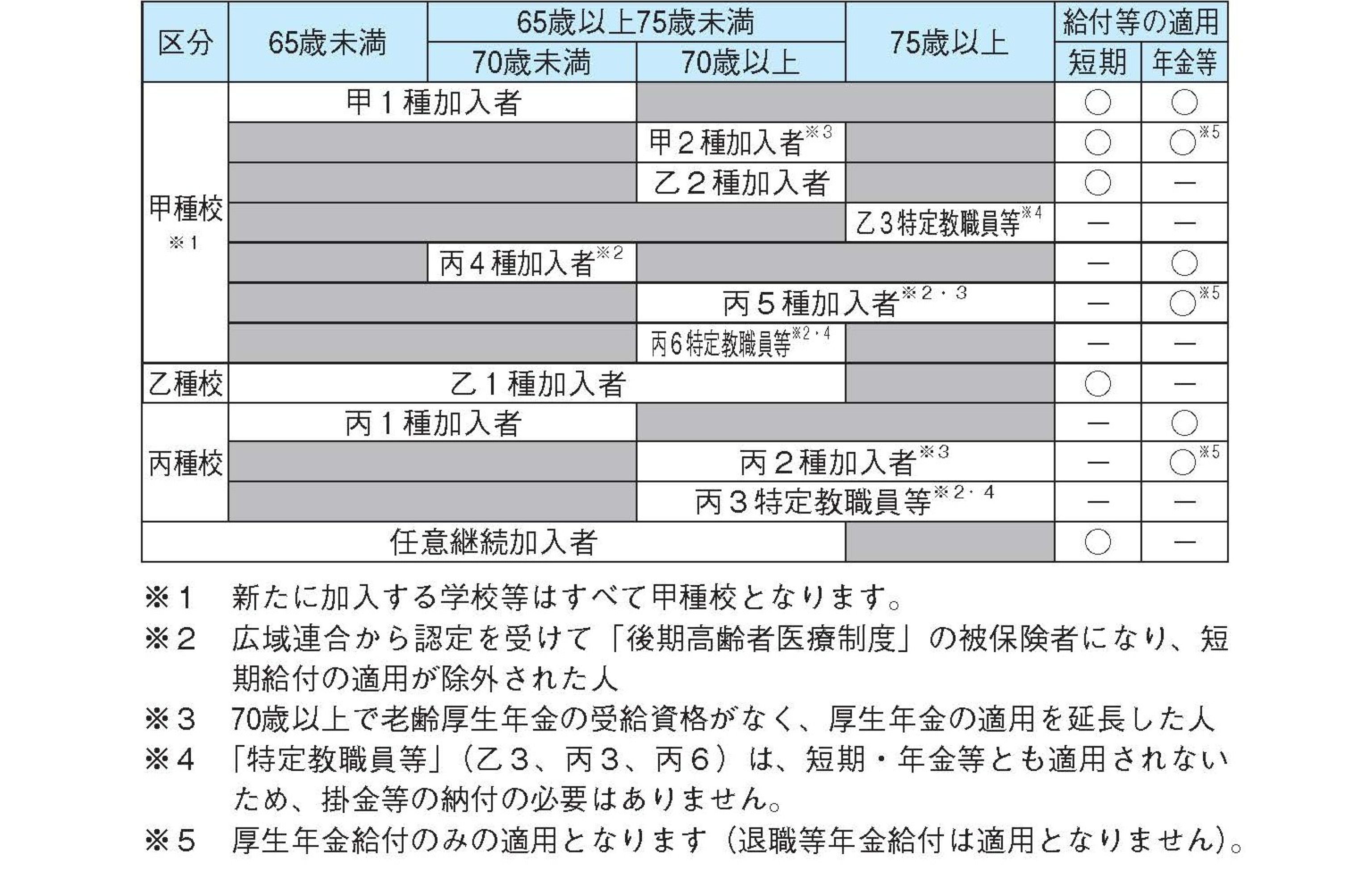 加入者種別と給付の適用区分の図