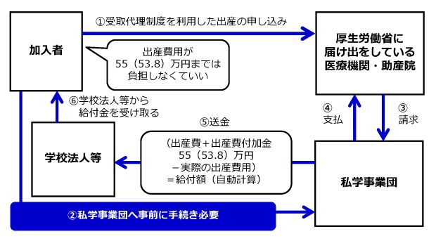 受取代理制度の図