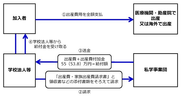 直接支払制度・受取代理制度を利用しない図