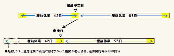 出産予定日より前に出産した場合のイメージ