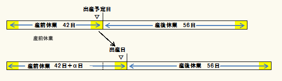 出産予定日より後に出産した場合のイメージ