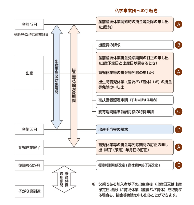 出産や育児をするとき、私学事業団へ行う手続きと対象期間を時系列で示した図