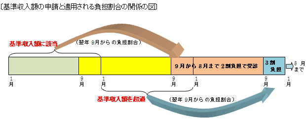 基準収入額の申請と適用される負担割合の関係の図