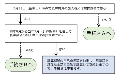 年間の高額療養費（外来年間合算）の請求手続きの図