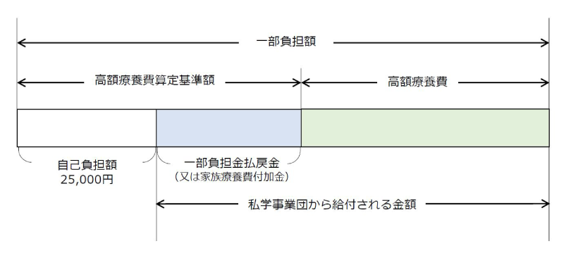 一部負担金払戻金・家族療養費付加金のイメージ