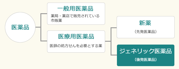 医薬品の分類の画像