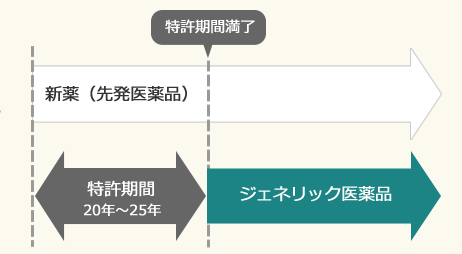 医新薬の特許期間とジェネリック医薬品の画像