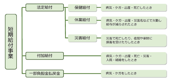 短期給付事業の概要図