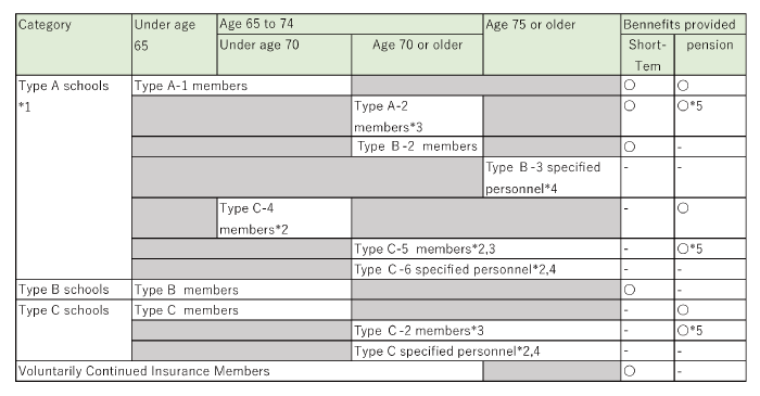 Membership types are categorized as follows