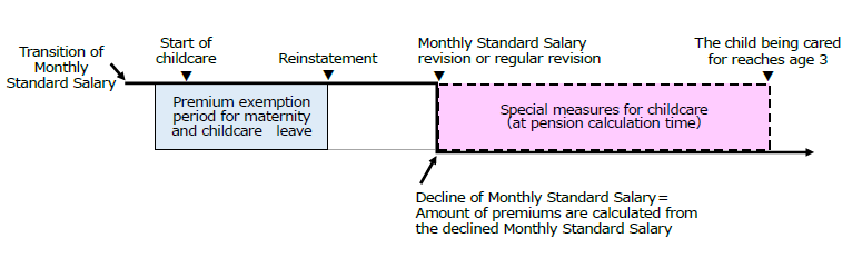 Image of Transition of Monthly Standard Salary