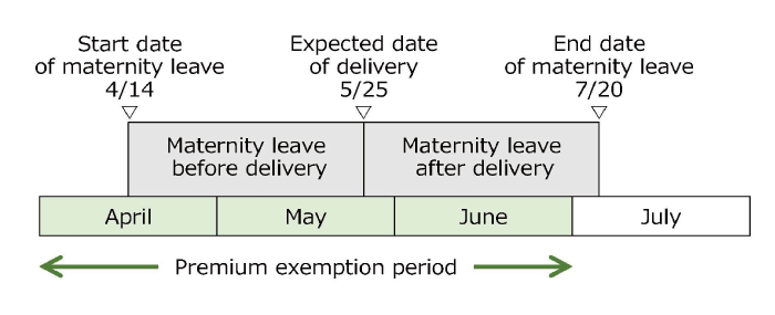 Premium exemption period when submitting the form before childbirth.