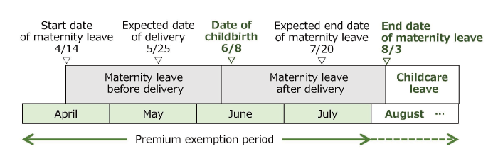 Premium exemption period when giving birth later than expected.