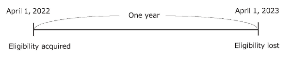 The membership period is only one year.