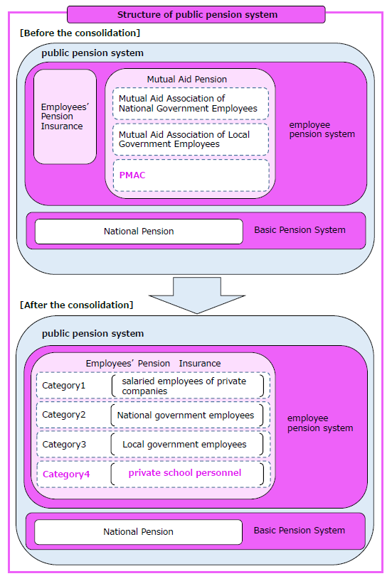 Structure of public pension system