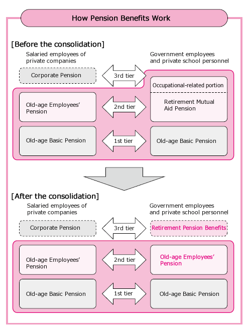 How Pension Benefits Work