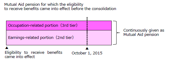 Image of Pension for which the eligiblity to receive benefits came into effect before the consolidation