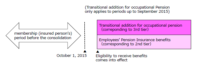 Image of Pension for which the eligiblity to receive benefits came into effect after the consolidation