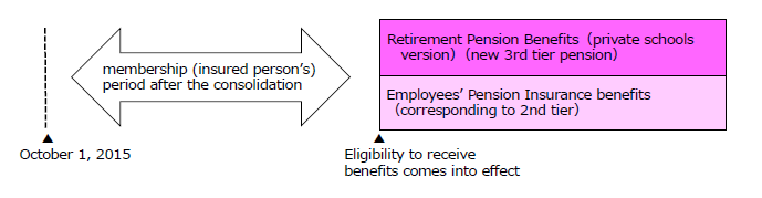 Image of Pension for the paticipation period after October 2015