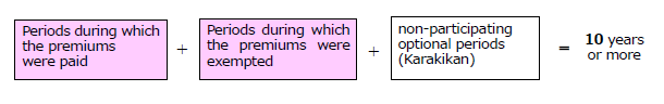 Image of the minimum required participation period to receive Old-age Basic Pension or Old-age Employees’ Pension