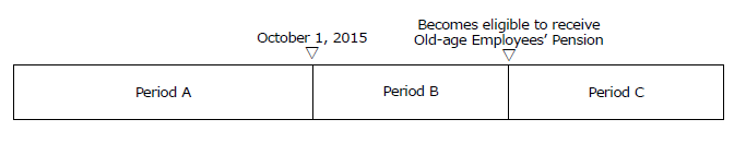 Image of the period to be calculated for Transitional additions for occupational pension (Retirement Mutual Aid Pension)