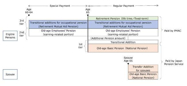 Image of old-age benefits