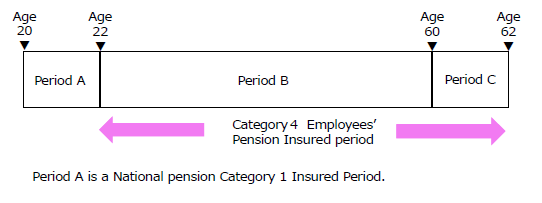 Image of when a person was employed by a private school at age 22 and then retired at age 62