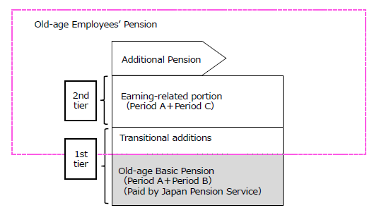 Image of Old‐age Employees‘ Pension