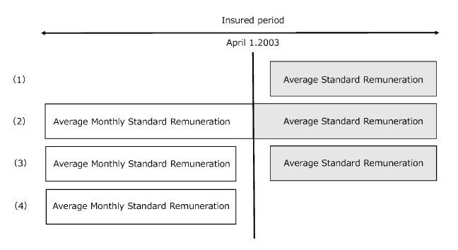 Pension amount is caluculated based on average standard remuneration. However portion of the insured period in or before March 2003 is caluculated based on average monthly standard remuneration.