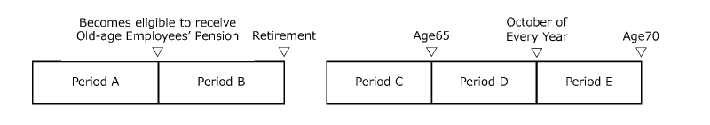 Some milestones that determine the base period for calculating your pensions.