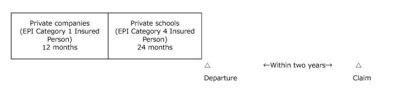 Your enrollment in the Japanese Pension System (Example 1)