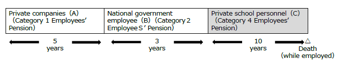 Survivors‘ Employees’ Pension with the short‐term requirement.