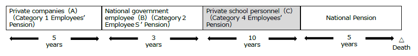 Survivors‘ Employees’ Pension with long‐term requirements.