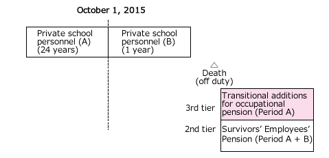 Long-period participation requirement, death outside duty