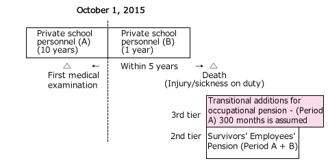 Short-period participation requirement, death on duty