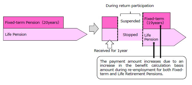 Image of when a person with the eligibility to receive Retirement Pension returns to participation in the PMAC System