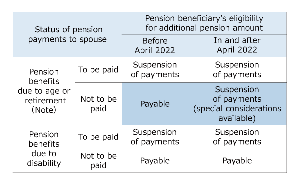 Pension beneficiary's eligibility for additional pension amount