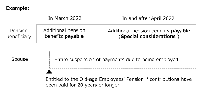 Special considerations under the revised law coming to effect in April 2022
