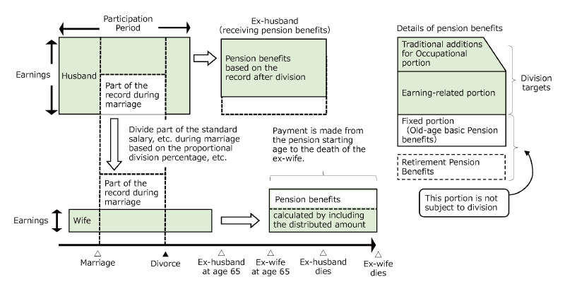 Illustration of the pension division on divorce system（dividing a husband‘s monthly standard salary to distribute to his wife）（Agreed Division System）