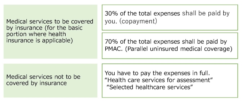 Image of the parallel uninsured medical coverage.