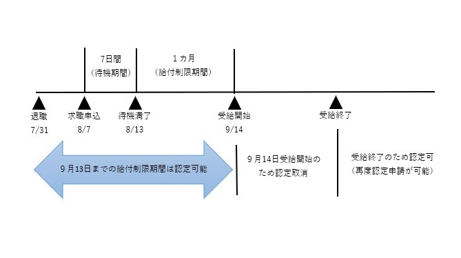 例：妻が自己都合で7月31日に退職し、ハローワークで求職の申し込みを8月7日にした場合のイメージ