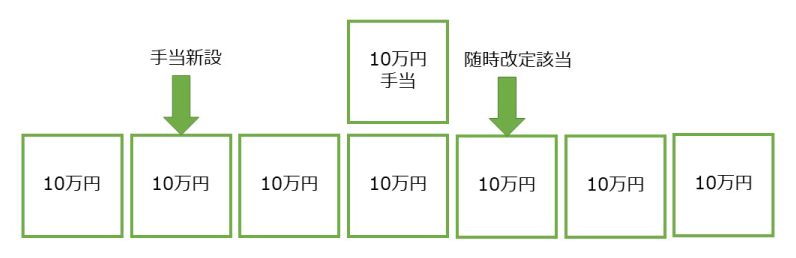 随時改定の対象となるケースの図