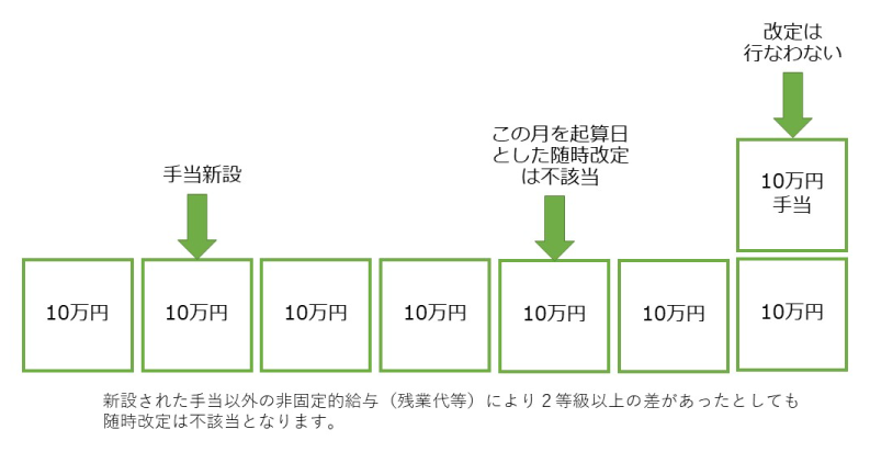 随時改定の対象とならないケースの図