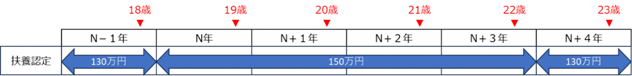 年齢要件（19歳以上23歳未満）についてはいつ時点で判定するのかの図