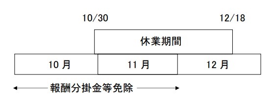 産前産後休業又は育児休業を取得する場合の事例1