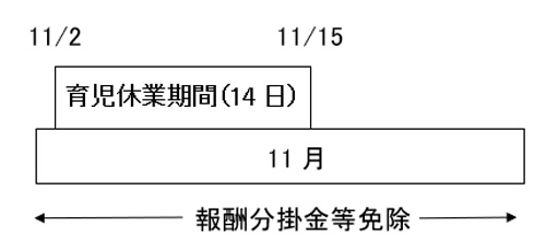 報酬等にかかる掛金等が免除される場合の事例2